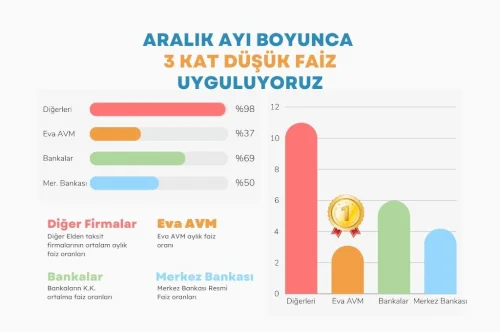 Yılbaşı Kampanyamızla Faiz Farkını Hissedin: 3 Kat Daha Düşük Faizle Yola Çıkın!